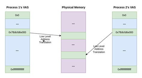 Image result for What Virtual Memory Addressing