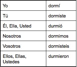 Irregular Past Tense Flashcards | Quizlet