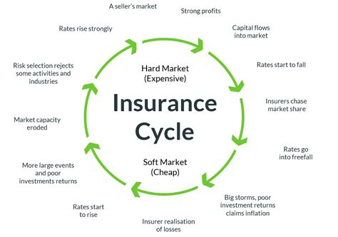 Image result for Insurance Cycle Explained