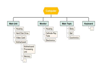 Image result for Product Breakdown Structure Example