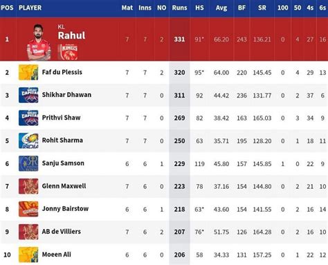 IPL 2021: Orange Cap and Purple Cap standings after MI vs CSK match ...