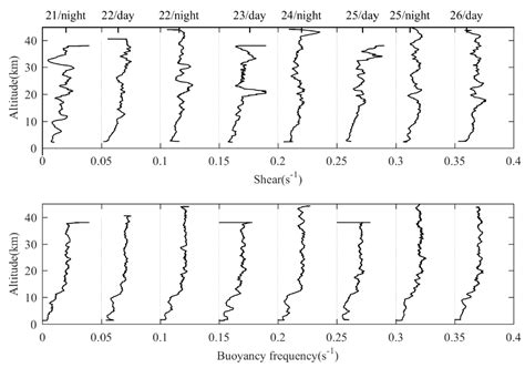 Spectral Analysis of Gravity Waves from Near Space High-Resolution ...