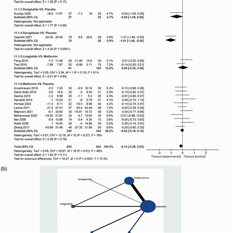 Image result for Meta-Analysis Graph