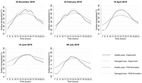 Long-Term Numerical Analysis of Subsurface Delamination Detection in ...