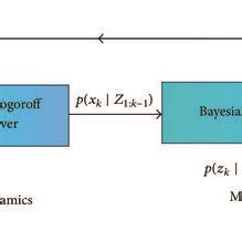 Image result for Recursive Bayesian Estimation