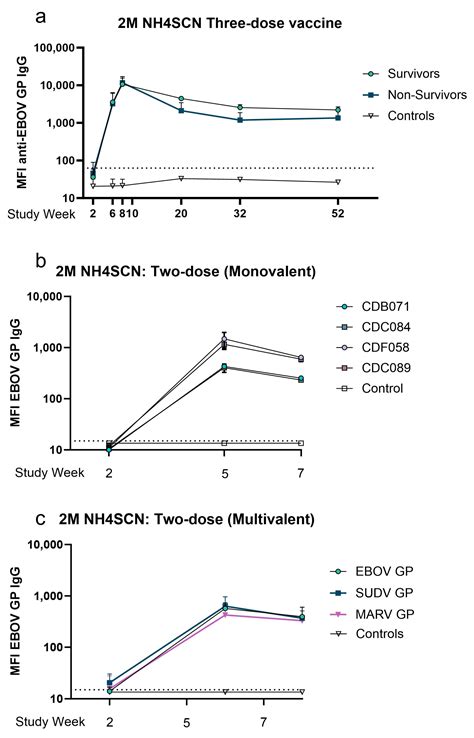 High-Avidity Anti-Filovirus IgG Elicited Using Protein Subunit Vaccines ...