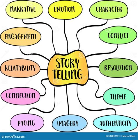 Storytelling, the Art of Conveying a Message, Experience, or Idea ...