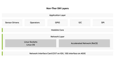 Sensor to Ethernet Streaming | NVIDIA Holoscan Sensor Bridge