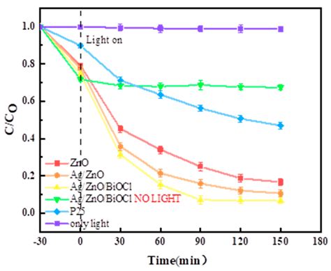 Synthesis of Ag/ZnO/BiOCl Composite Material and Its Photodegradation ...