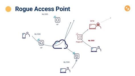 Image result for Wireless Access Point Security