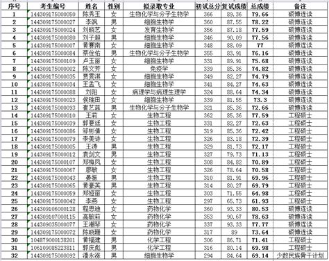 广西科技大学2021考研拟录取名单/录取分数线