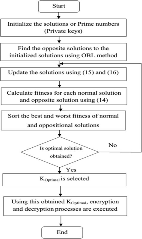 Flowchart of the OPSO algorithm | Download Scientific Diagram