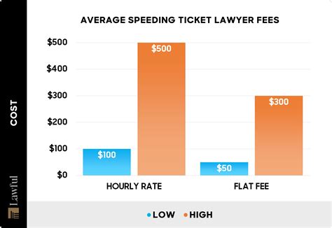 How Much Does a Speeding Ticket Lawyer Cost? (2025)