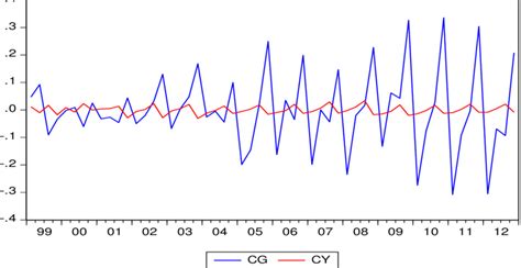 Counter Cyclical Government Spending Graph 的图像结果