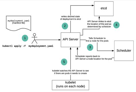 Kubernetes API Tutorial 的图像结果