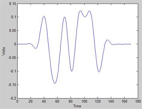 Image result for Bandwidth of a Modulated Signal