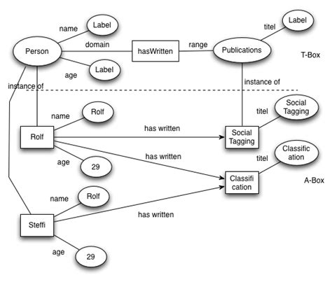 RDF Schema 的图像结果