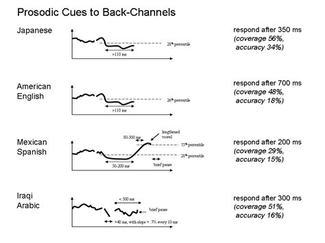 Image result for Backchanneling Examples