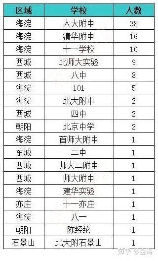 2022北京高考700分以上区校分布及近2年对比分析（仅供参考） - 知乎
