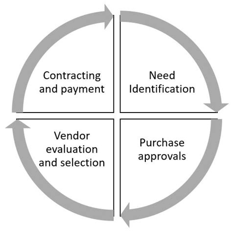 Transformative Procurement Trends: Integrating Industry 4.0 ...