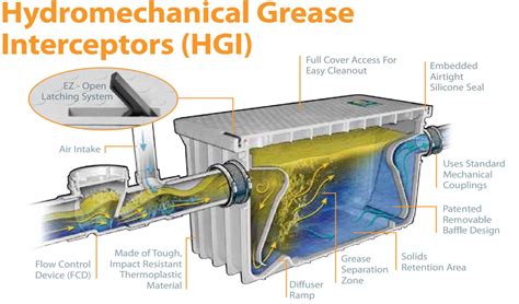 Image result for Grease Interceptor Flow Control Device
