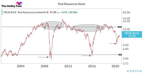 Is Teck Resources Stock Headed to $30 in 2021? | The Motley Fool Canada