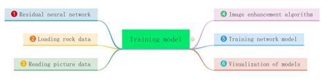 Image result for Model Training Module Diagram