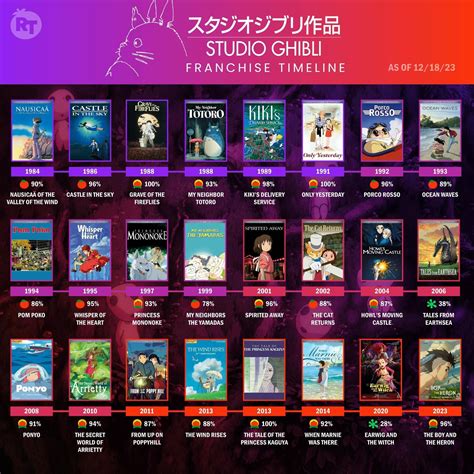 All Ghibli Films Rotten Tomatoes Score : r/ghibli