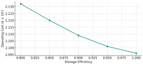 Cost Analysis and Optimization of Modern Power System Operations