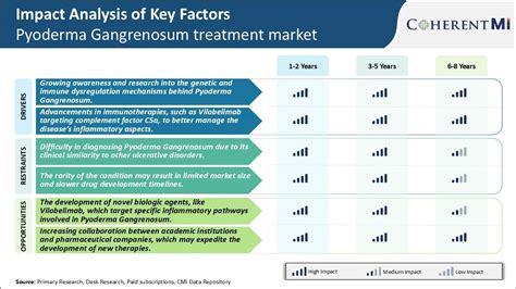 Image result for Pyoderma Gangrenosum Treatment Algorithm