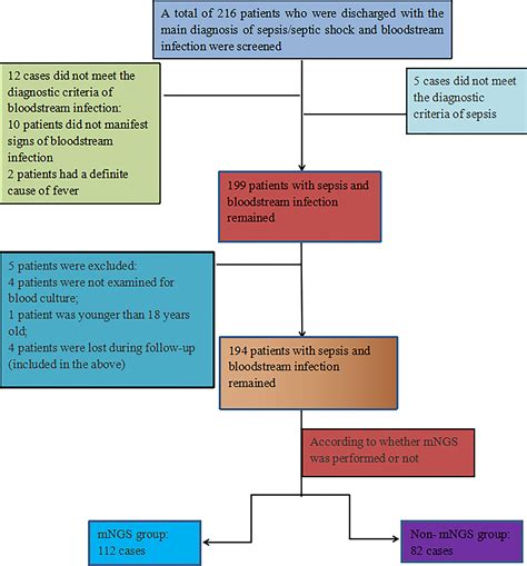 Frontiers | Diagnostic value of metagenomic next-generation sequencing in sepsis and bloodstream ...