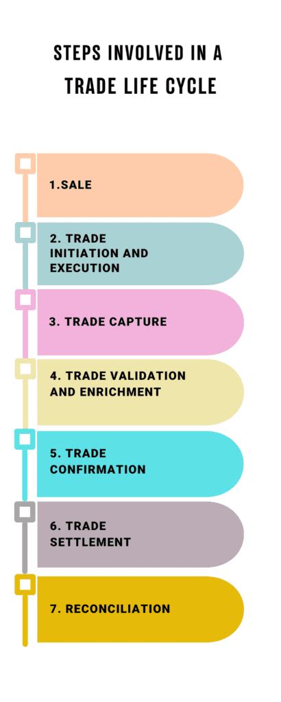 Trade Life Cycle 的图像结果