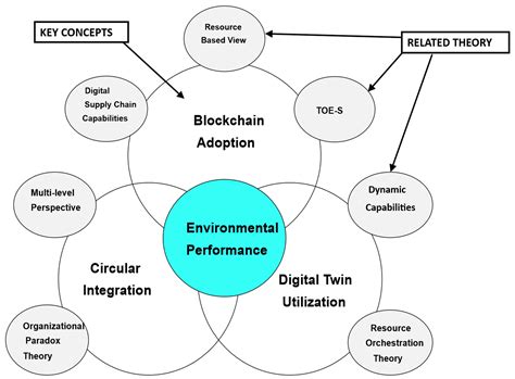 Leveraging Blockchain and Digital Twins for Low-Carbon, Circular Supply ...