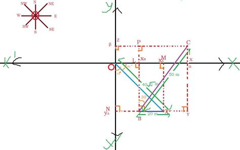 a person moves 40√2 m se, 20 m west & 50 m 30° east of north. find ...