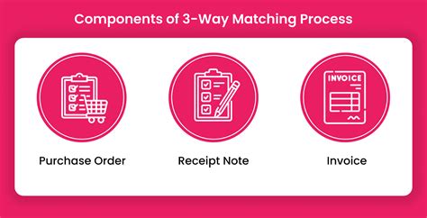 Image result for 3-Way Matching Process