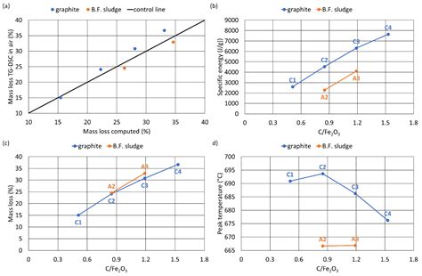 Iron Recovery from Bauxite Tailings Red Mud by Thermal Reduction with ...