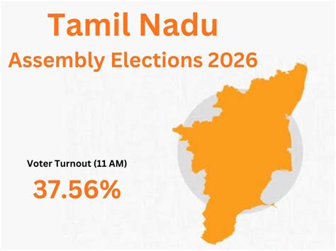 Tamil Nadu Assembly elections 2026: 37.56% voter turnout till 11 am ...