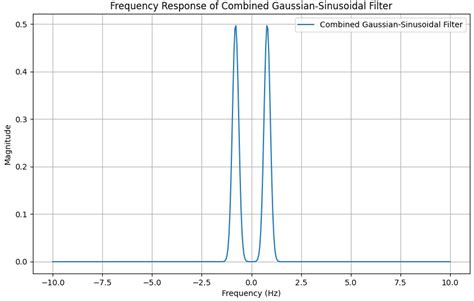 Weak Signal Extraction in Noise Using Variable-Step Gaussian-Sinusiodal ...