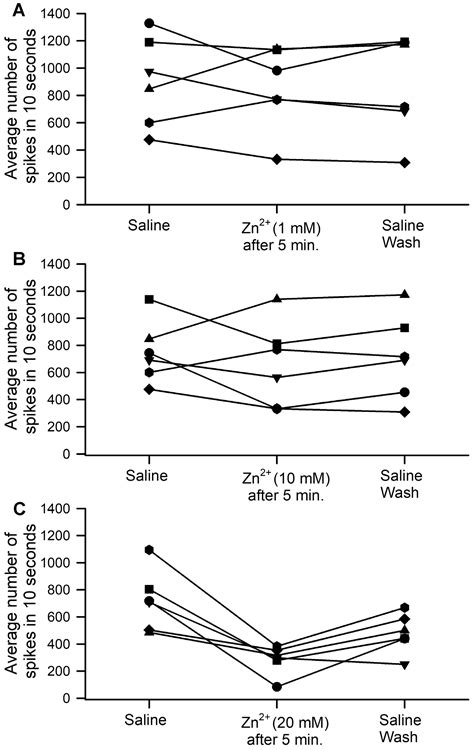 The Effects of Zinc on Proprioceptive Sensory Function and Nerve Conduction