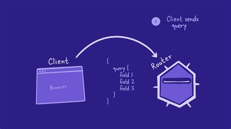 Image result for Graphql Apollo Router