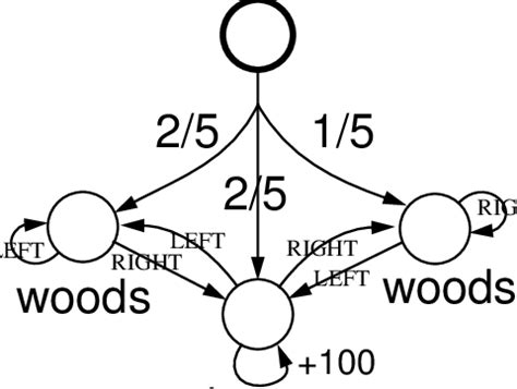 Image result for Fully Observable vs Partially Observable