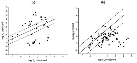 Evaluation of Existing Models to Estimate Sorption Coefficients for ...