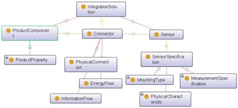 A Tailored Ontology Supporting Sensor Implementation for the ...