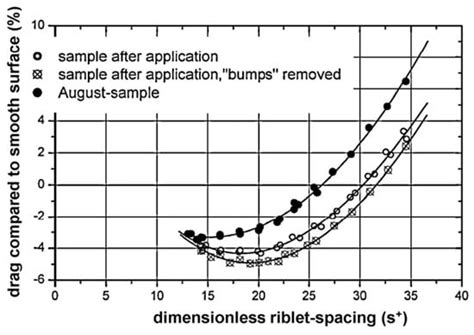 Advances in Riblets Design