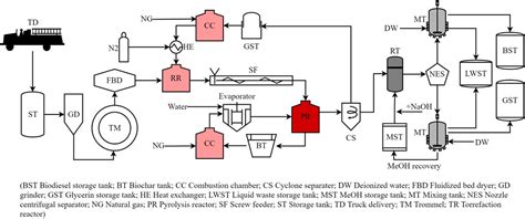 Biofuel Processor 的图像结果