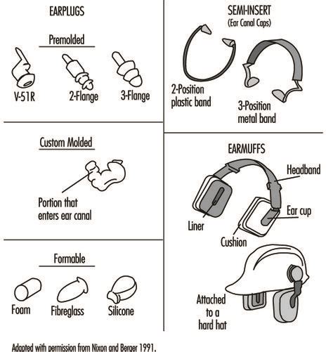 Image result for Different Types of Hearing Protection
