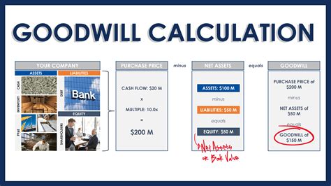 What is Goodwill (Accounting)? | A Simple Model