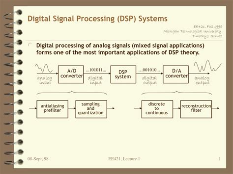Image result for Digital signal processing DSP Algorithms