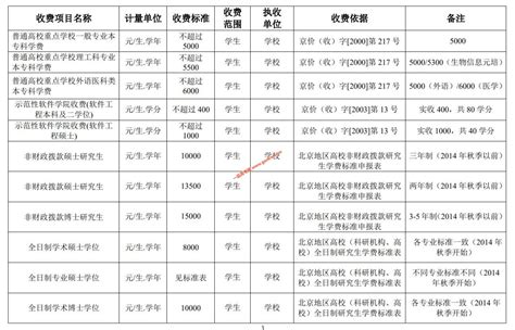北京各区统计的国际学校的年级费用一览表