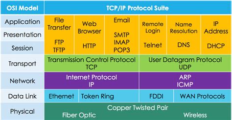 Rezultat imagine pentru TCP IP Protocol Stack